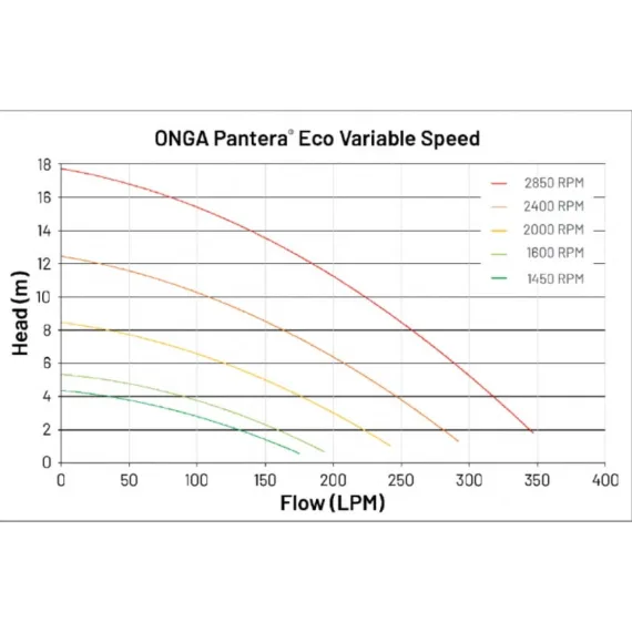 Onga Pantera ECO Energy Efficient Pool Pump