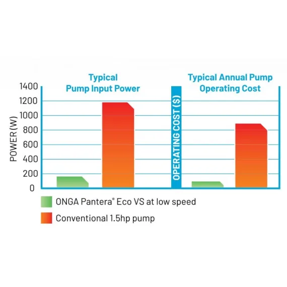 Onga Pantera ECO Energy Efficient Pool Pump