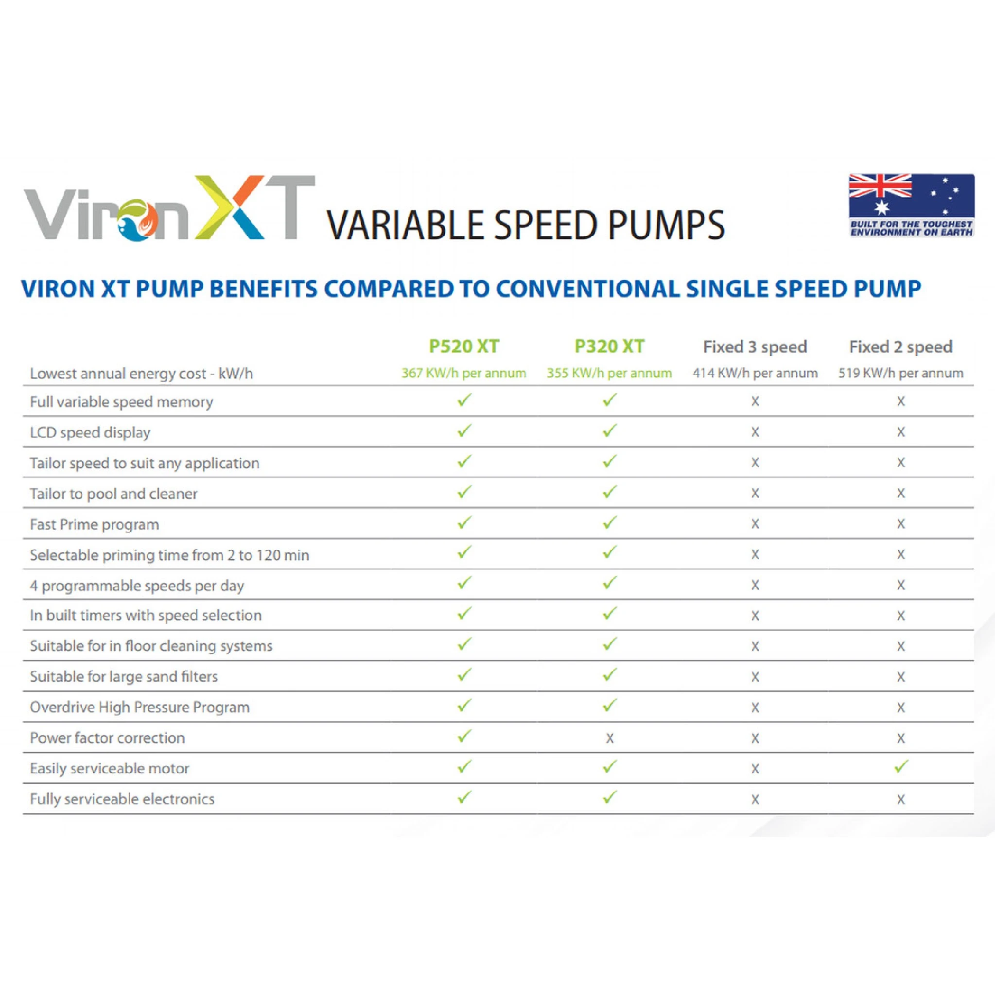 AstralPool Viron P520C XT - Energy Efficient Pool Pump