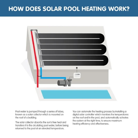 SOLAR EEZY POOL HEATING KITS FOR 13M ROOF SE1418-13 SUITS 14-18SQM POOL