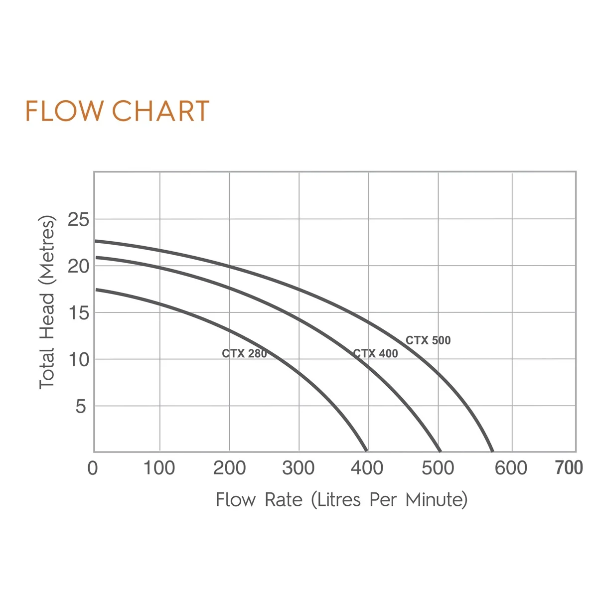 AstralPool CTX500C - 2.0HP Pool Pump