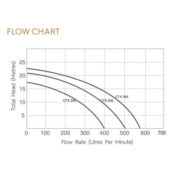AstralPool CTX500C - 2.0HP Pool Pump
