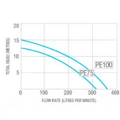 Filtrite by Hurlcon PE75 - 0.75HP Pool Pump