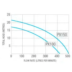 Filtrite by Hurlcon PX100 - 1.0HP Pool Pump